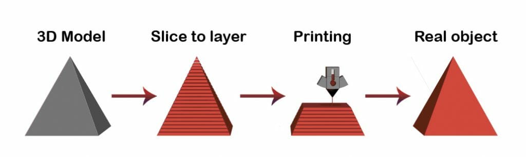 เครื่องพิมพ์ 3 มิติ หรือ 3D Printer คืออะไร