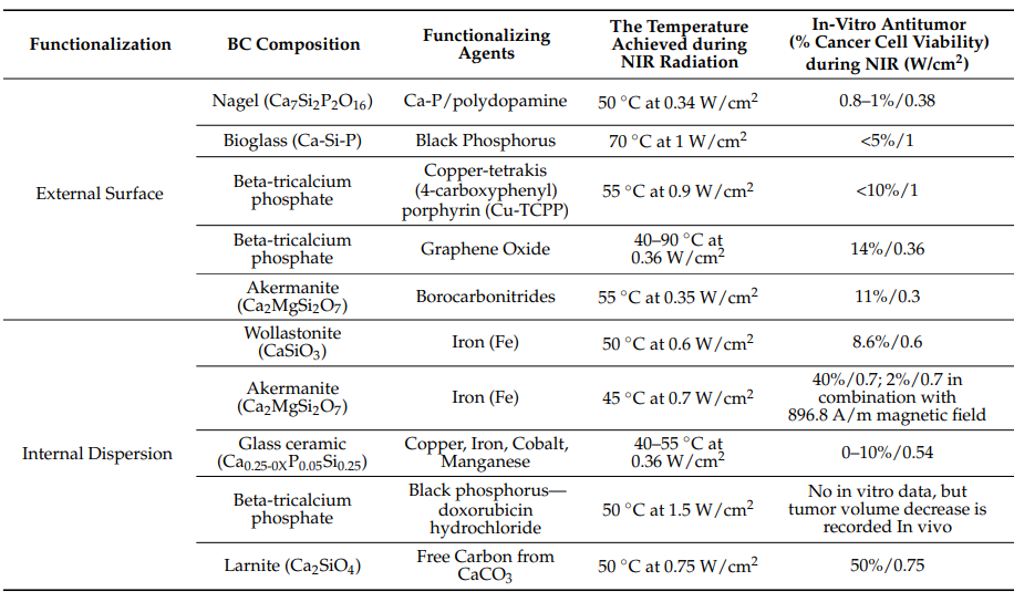 Bioceramic Composition