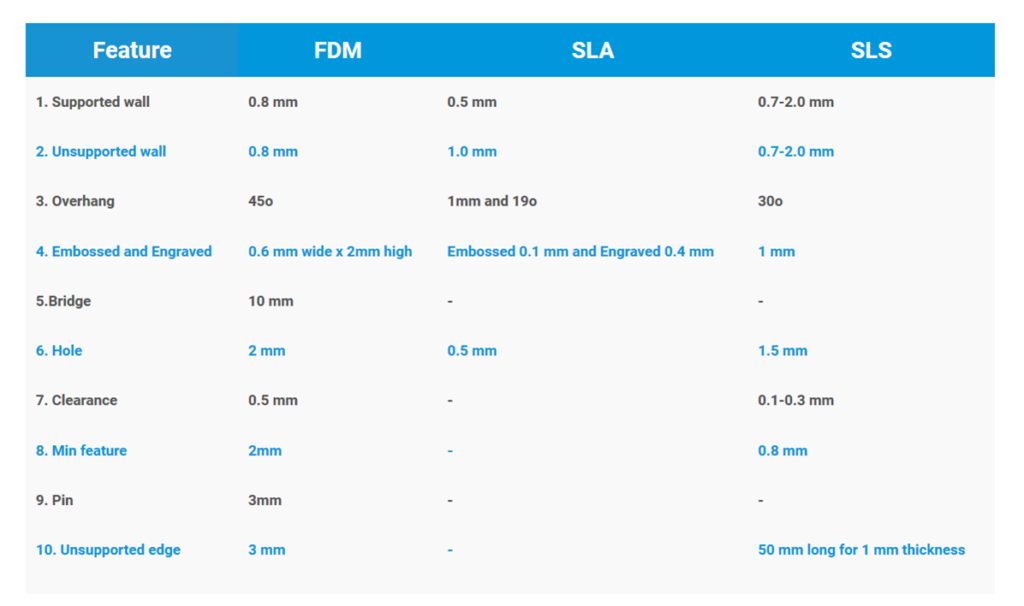 Design Guideline สำหรับ FDM SLA SLS 3D Printer