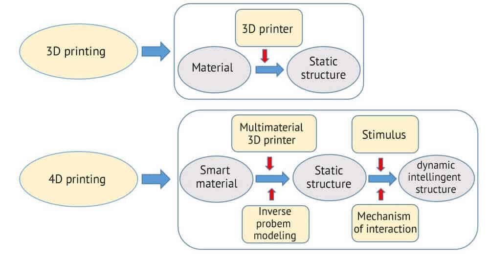 4D Printing คืออะไร แตกต่างอย่างไรกับ 3D Printing