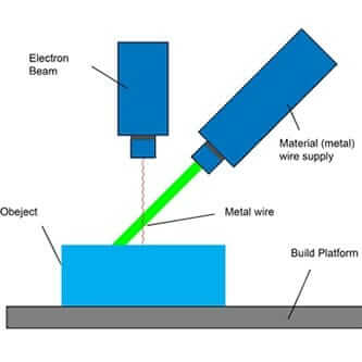 Metal 3D Printer Technology ภาพรวม ประโยชน์ การนำไปใช้งาน