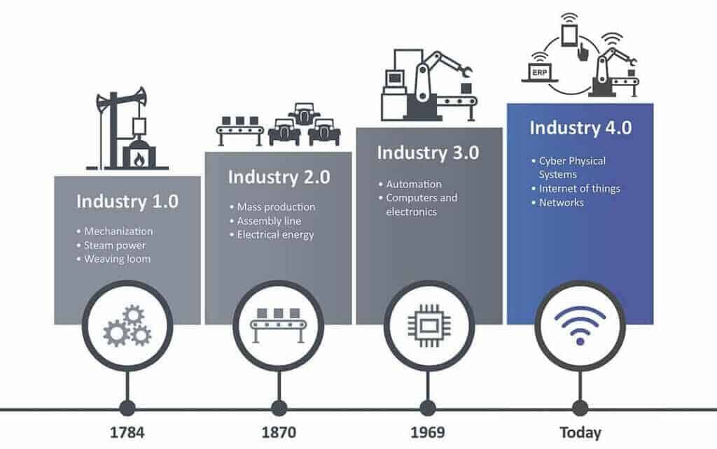 what is industry 4.0