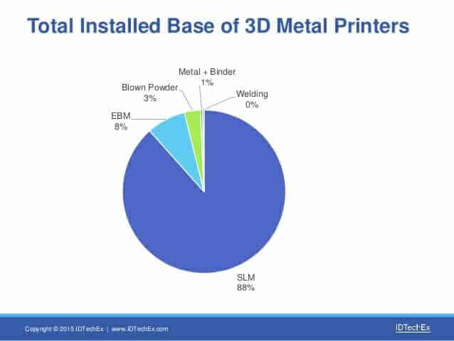 Metal 3D Printer Technology ภาพรวม ประโยชน์ การนำไปใช้งาน
