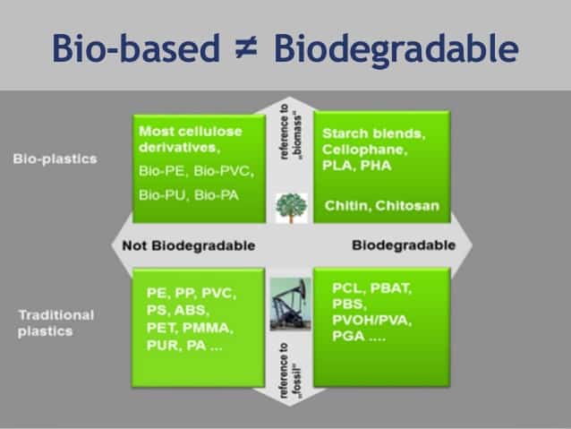 Bio-based Plastics