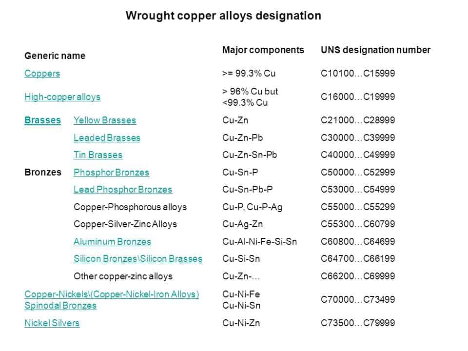 copper wrought alloy