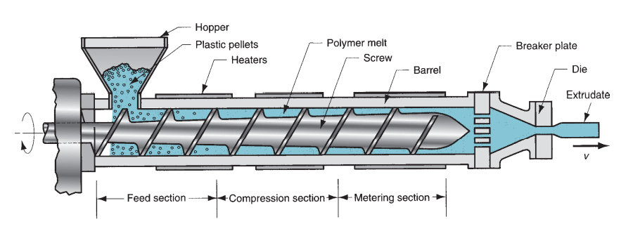 Polymer Processing เทคโนโลยีการแปรรูปพอลิเมอร์มีอะไรบ้าง #1 Thermoplastic