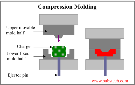 Polymer Processing เทคโนโลยีการแปรรูปพอลิเมอร์มีอะไรบ้าง #2 Thermoset