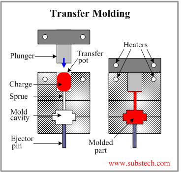 Polymer Processing เทคโนโลยีการแปรรูปพอลิเมอร์มีอะไรบ้าง #2 Thermoset